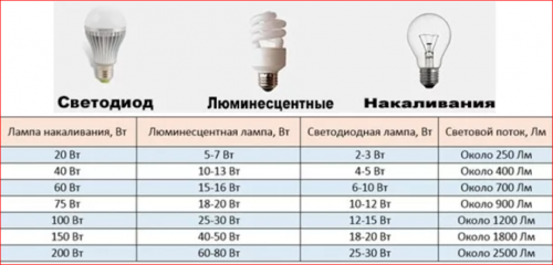 соответствие Ватности светодиодных ламп, по сравнению с лампами накаливания (обычными лампочками)