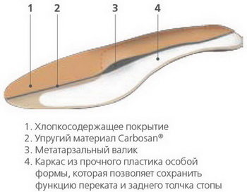 ОРТОПЕДИЧЕСКИЕ СТЕЛЬКИ ORTO SUPREME