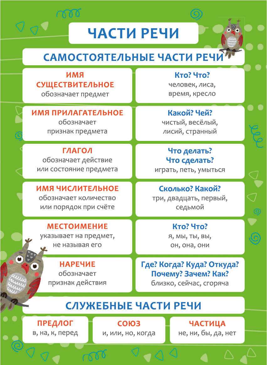 Обучающий плакат-листовка ЧАСТИ РЕЧИ
