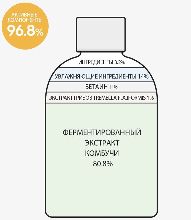 DERMA FACTORY Kombucha 80% Treatment Питательная эссенция-тонер для лица с экстрактом комбучи 150мл