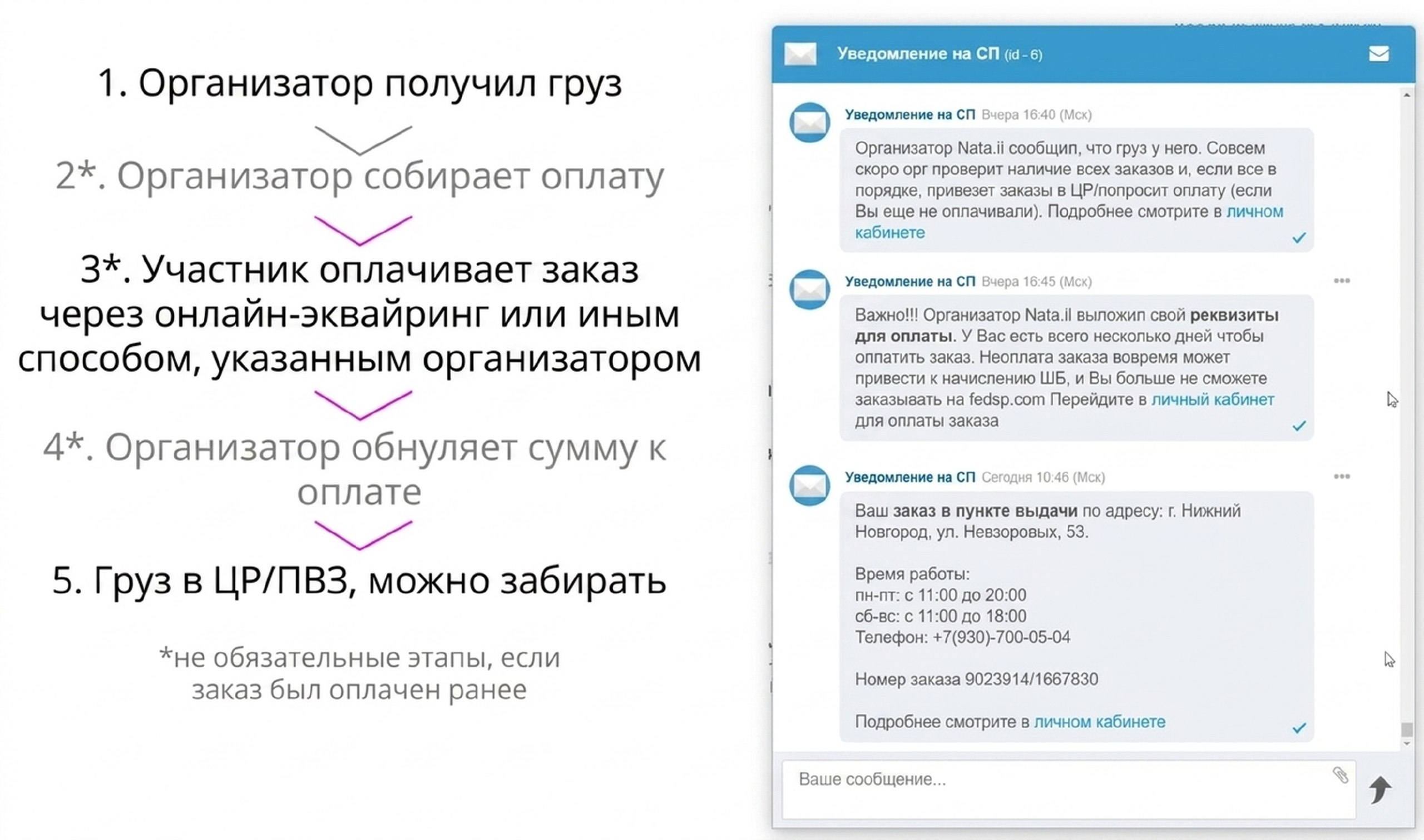 Этапы, на которых приходят уведомления о движении закупки