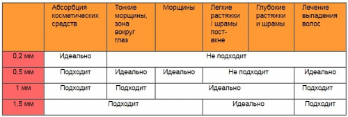 Мезороллер для лица, тела и кожи головы в футляре Derma Roller System 540 игл., Выбор длины игл для мезороллера