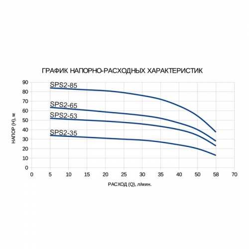 Насос скважинный ETERNA SPS2-85, центробежный, 1100 Вт, напор 85 м, 70 л/мин, кабель 50 м