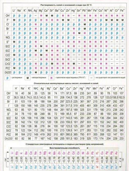 ТАБЛИЦА МЕНДЕЛЕЕВА / РАСТВОРИМОСТЬ СОЛЕЙ А4 2610