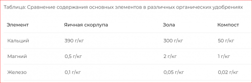 Скорлупа яичная, молотая 1500 г. - 100 руб. (основа для приготовления кальциевых подкормок для растений, кормовая добавка)